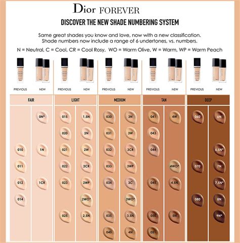 dior foundation shades explained.